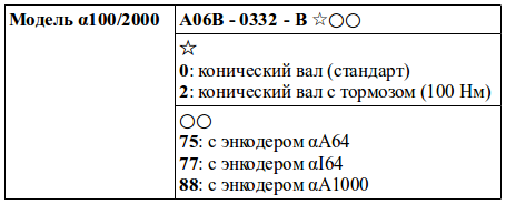 Структура условного обозначения сервомоторов модели α100/2000