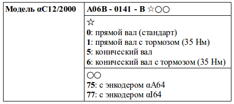 Структура условного обозначения сервомоторов модели αC12/2000